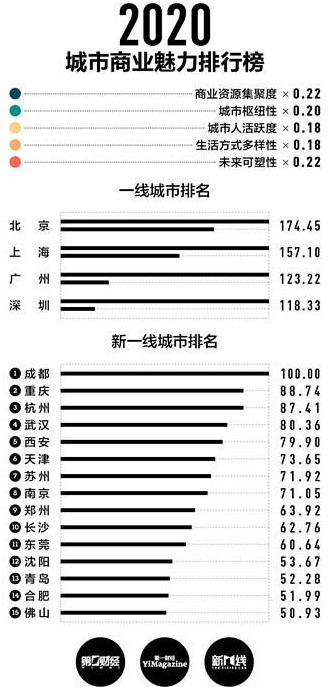 从第四城到“新一线城市”，成都，世界城市营销之王是否名副其实